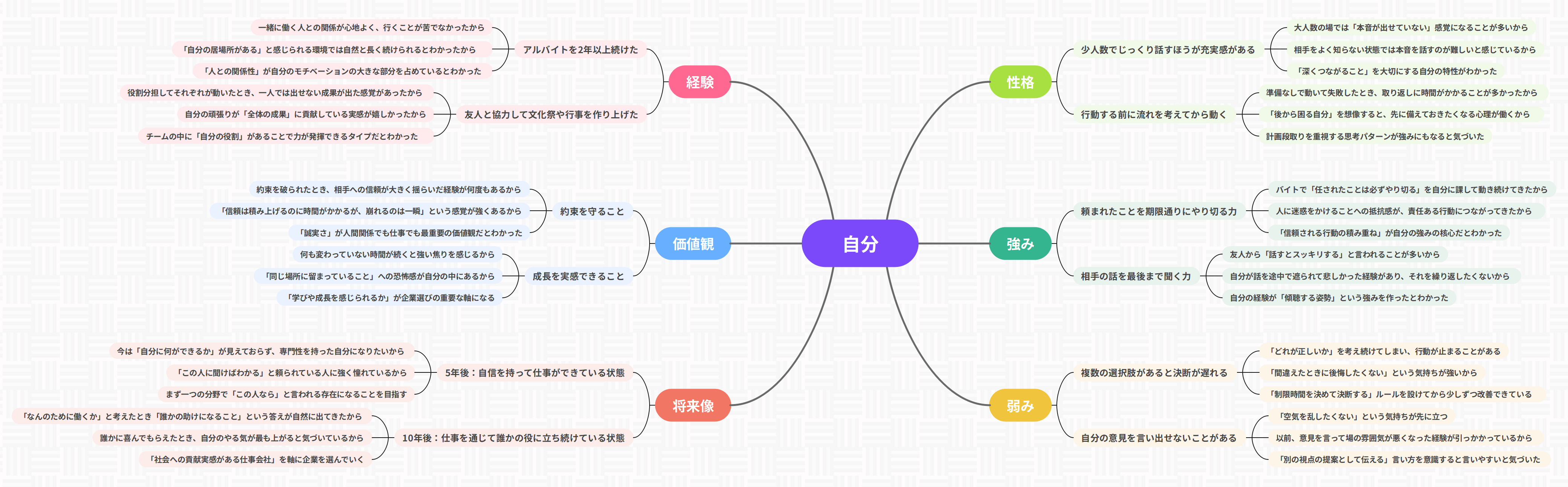 基本の自己分析マインドマップ EdrawMindテンプレート