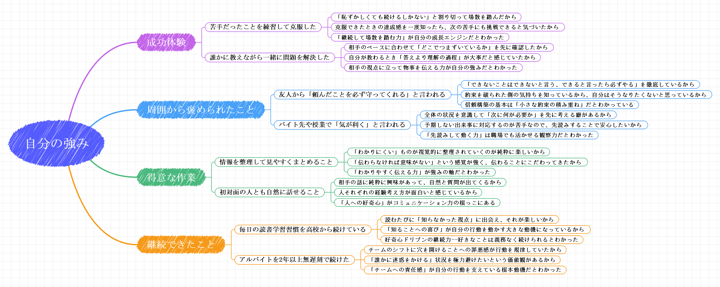 強み発見マインドマップ EdrawMindテンプレート