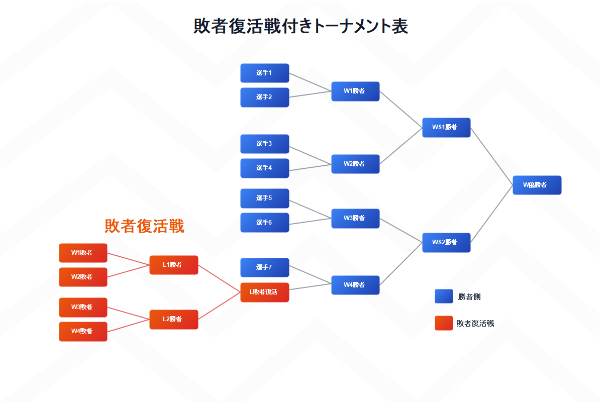 EdrawMax テンプレート 敗者復活戦付きトーナメント表