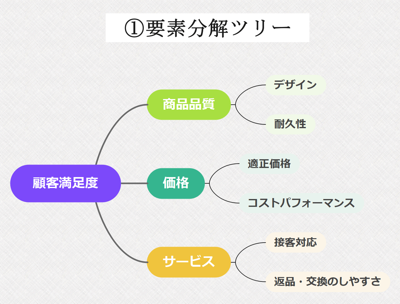 要素分解ツリー