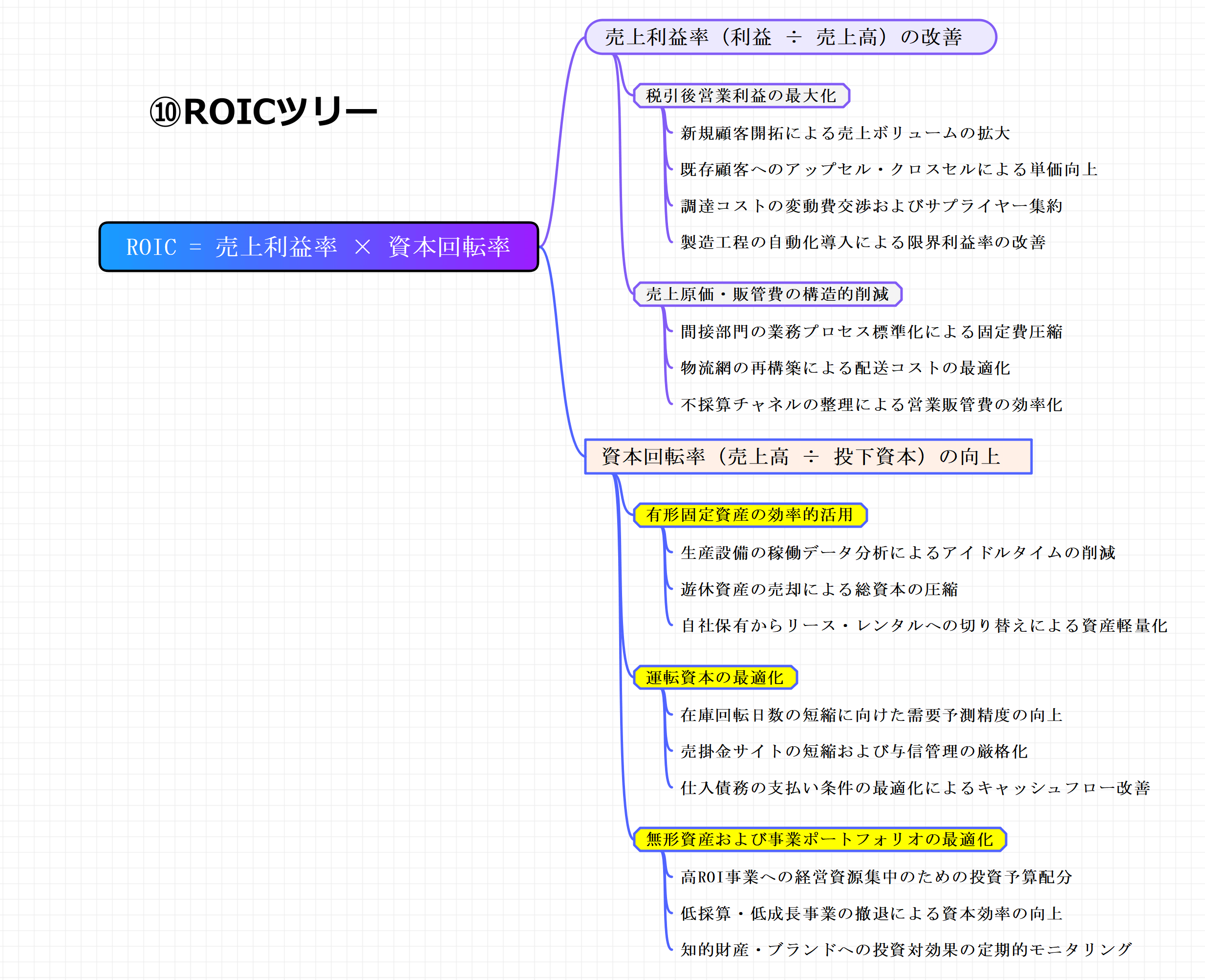 ROICツリー