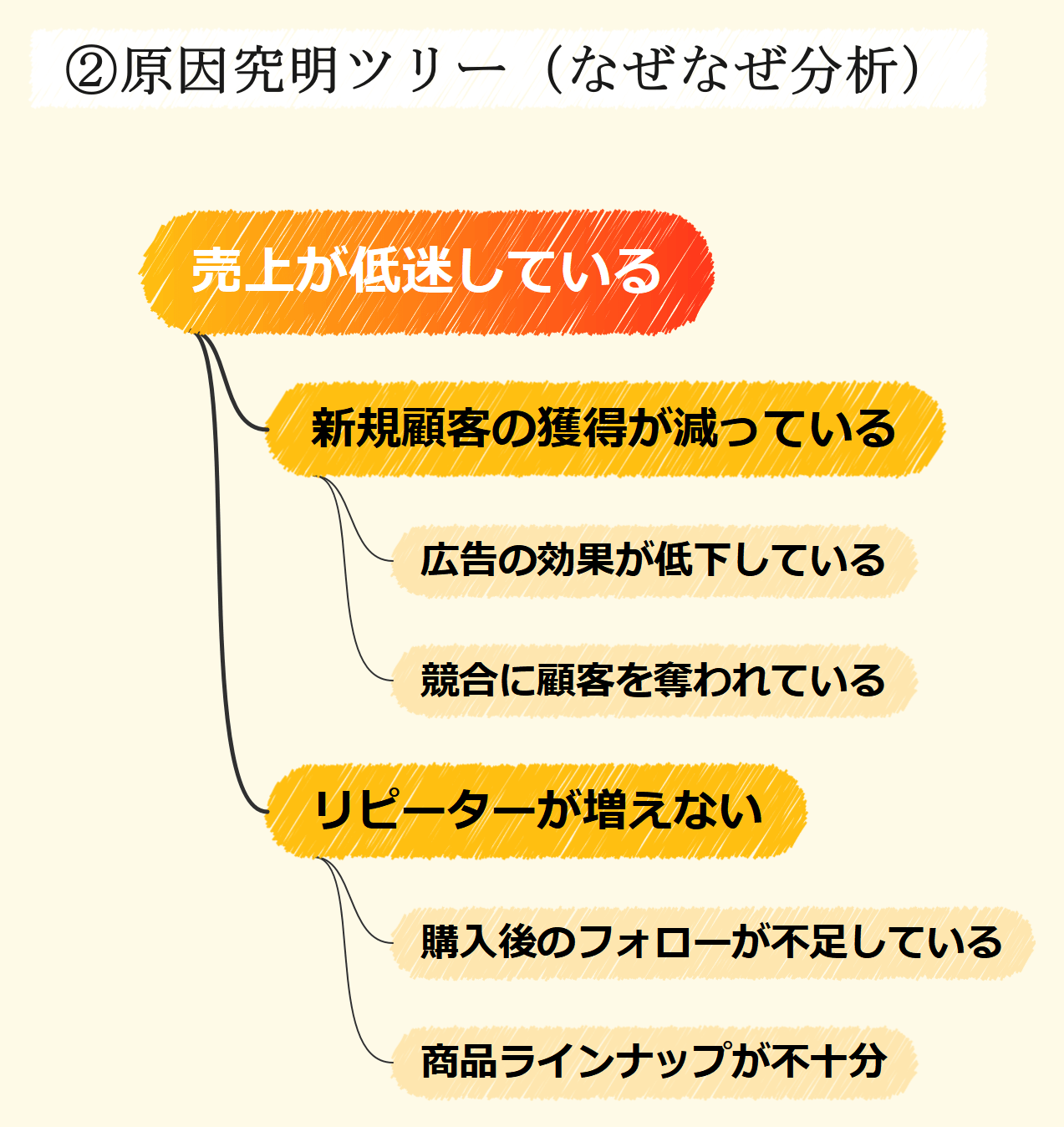 原因究明ツリー