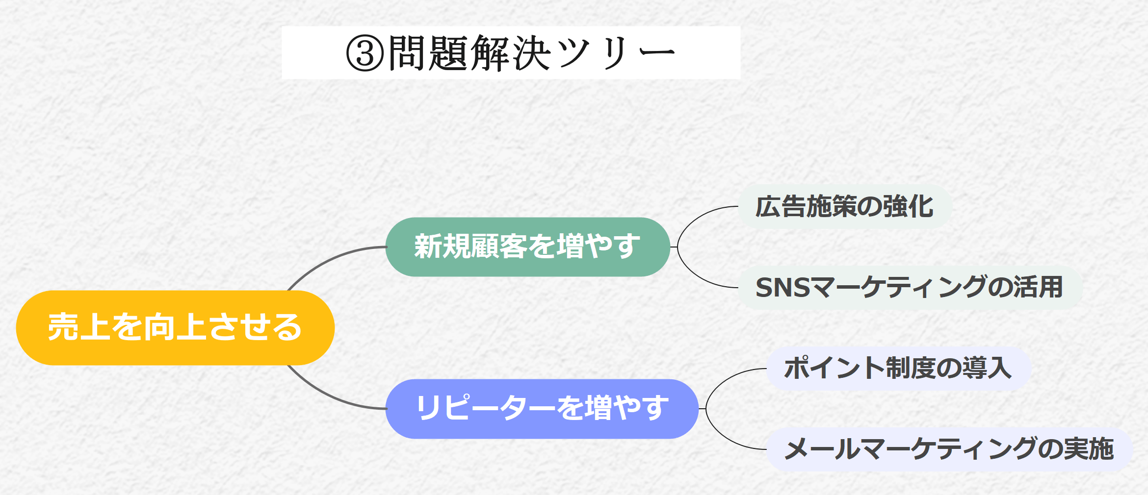 問題解決ツリー