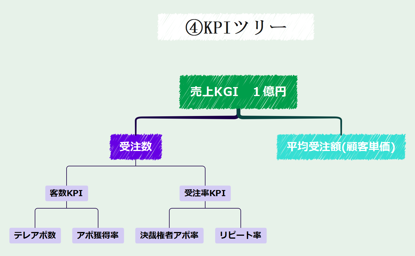 KPIツリー