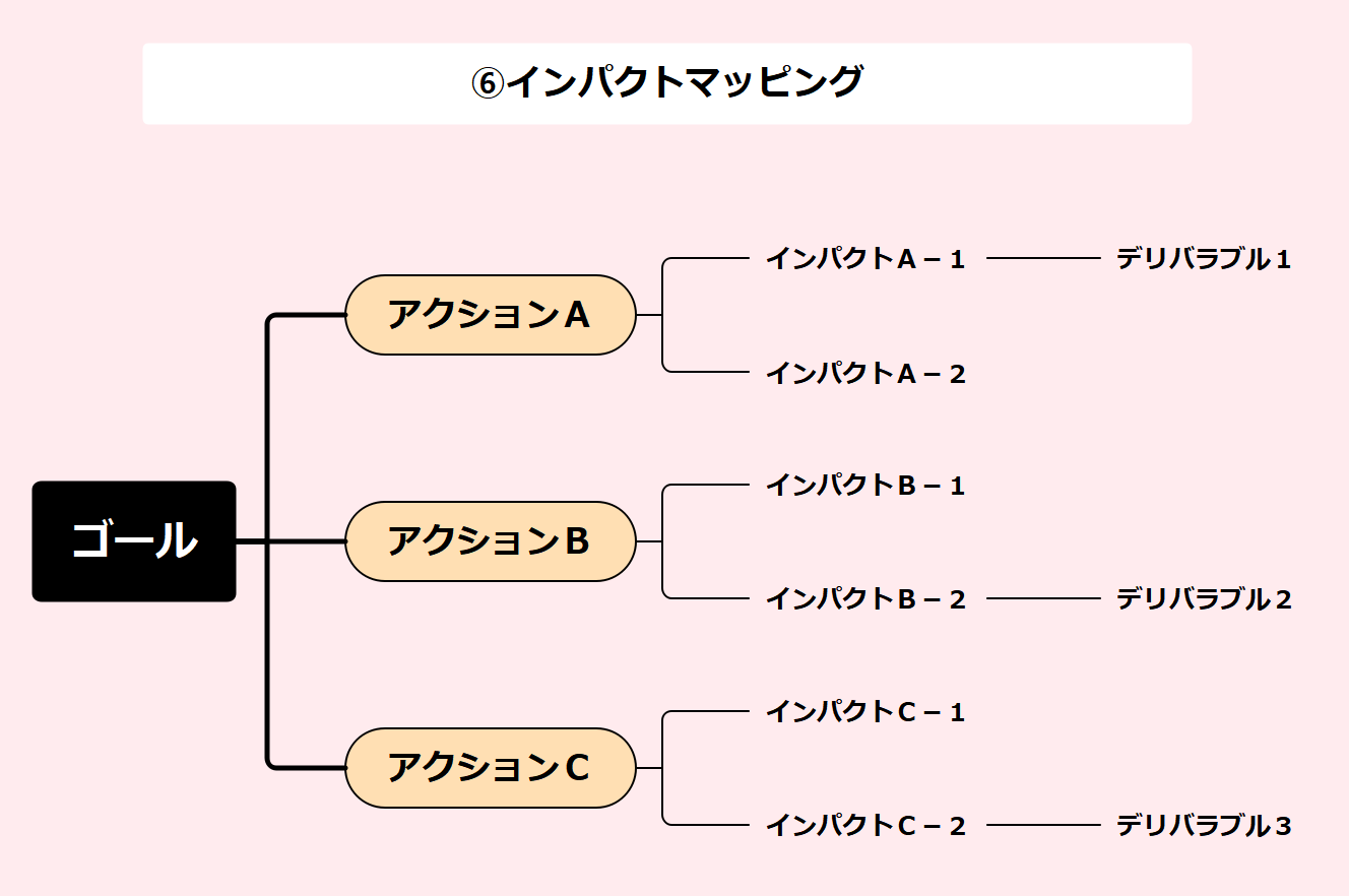 インパクトマッピング