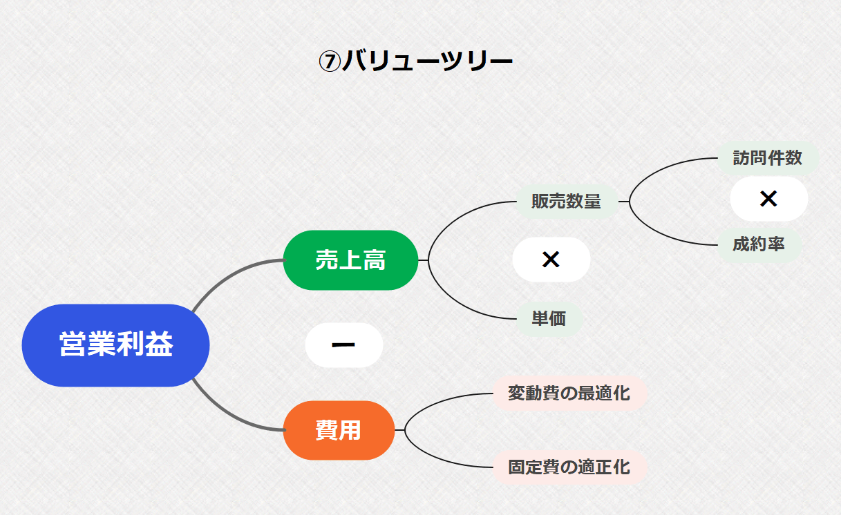 バリューツリー