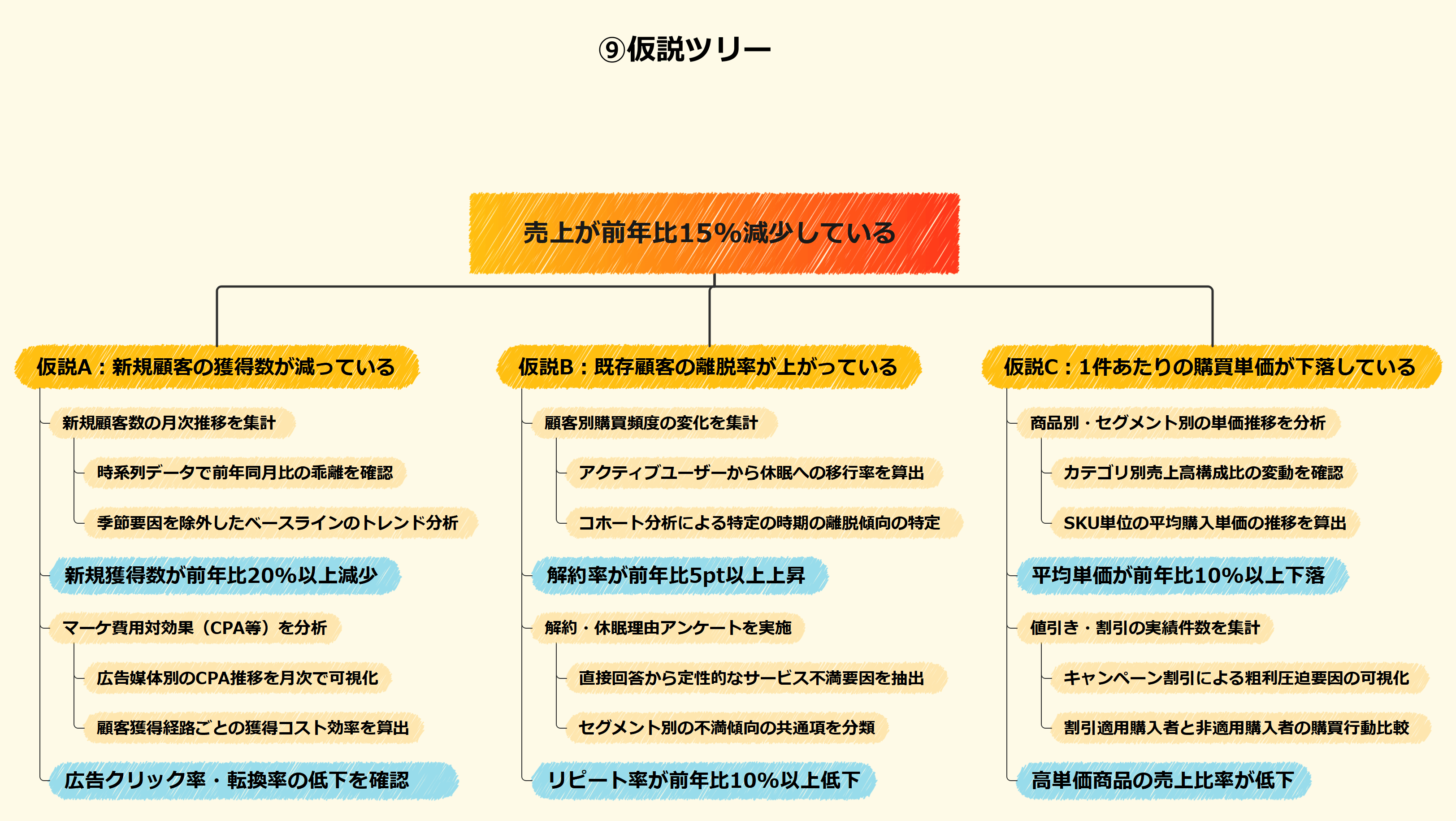 仮説ツリー
