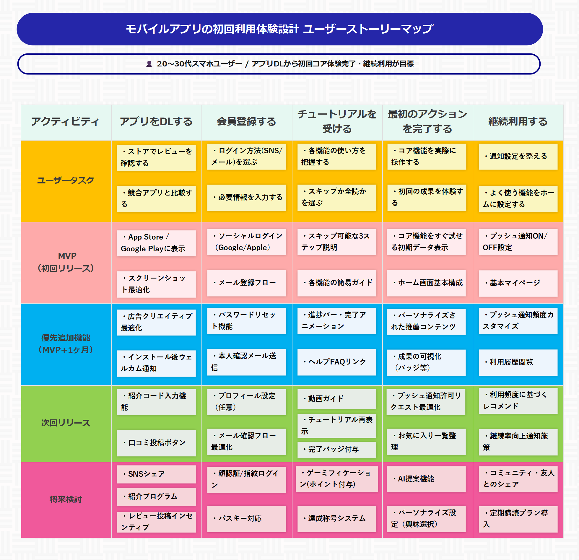 EdrawMind ユーザーストーリーマッピング事例 モバイルアプリの初回利用体験設計