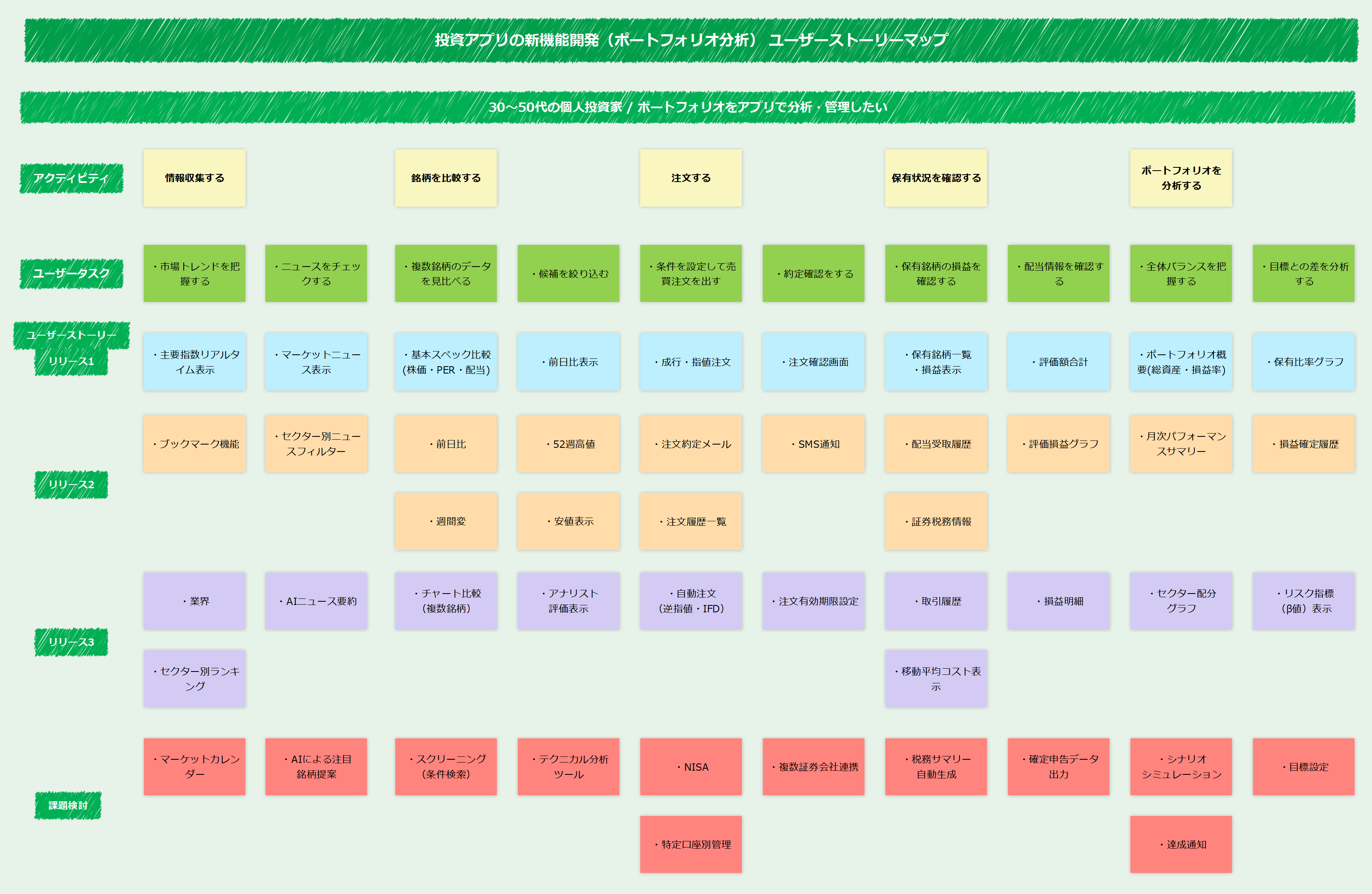 EdrawMind ユーザーストーリーマッピング事例 投資アプリの新機能開発