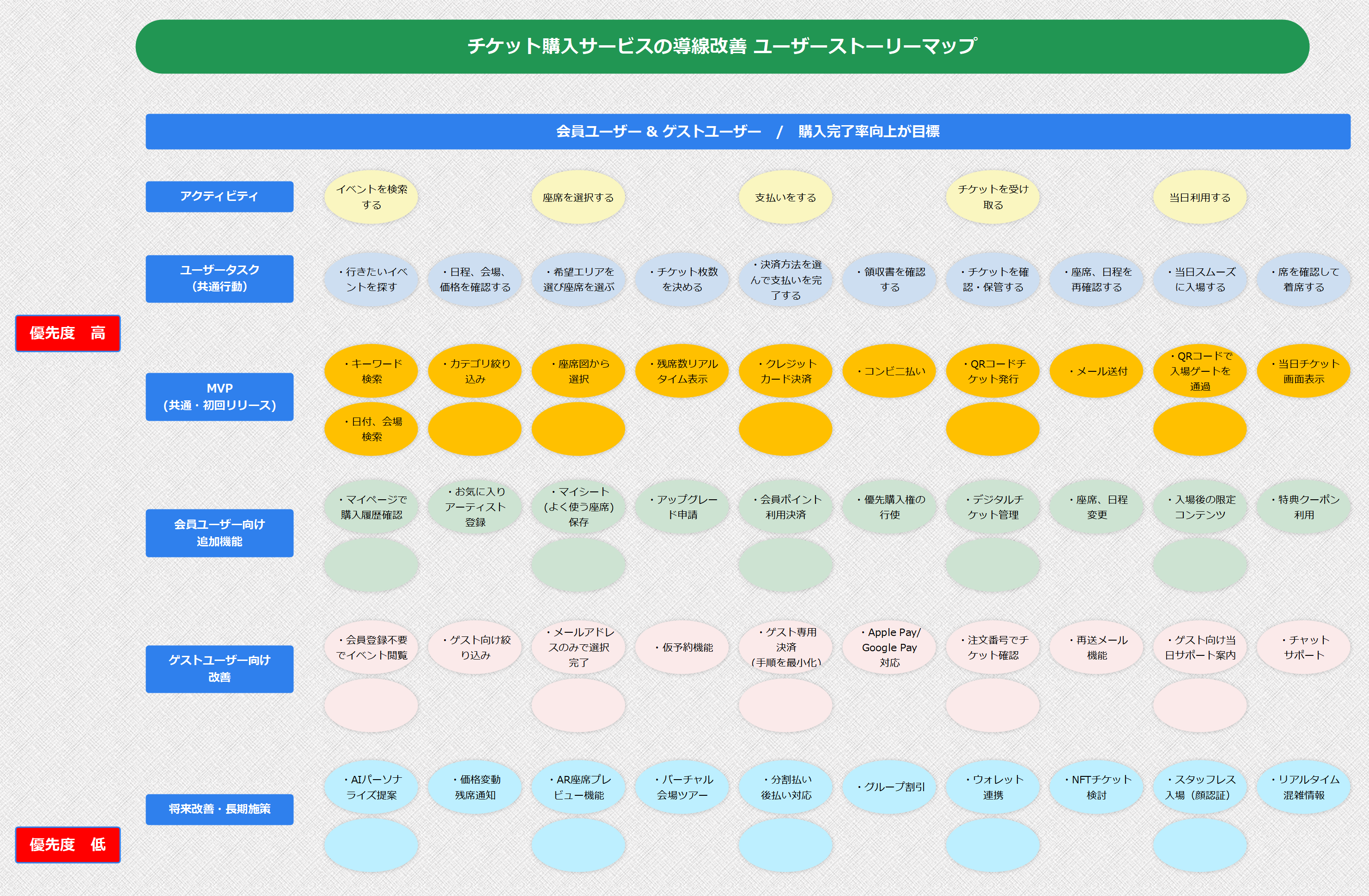 EdrawMind ユーザーストーリーマッピング事例 チケット購入サービスの導線改善