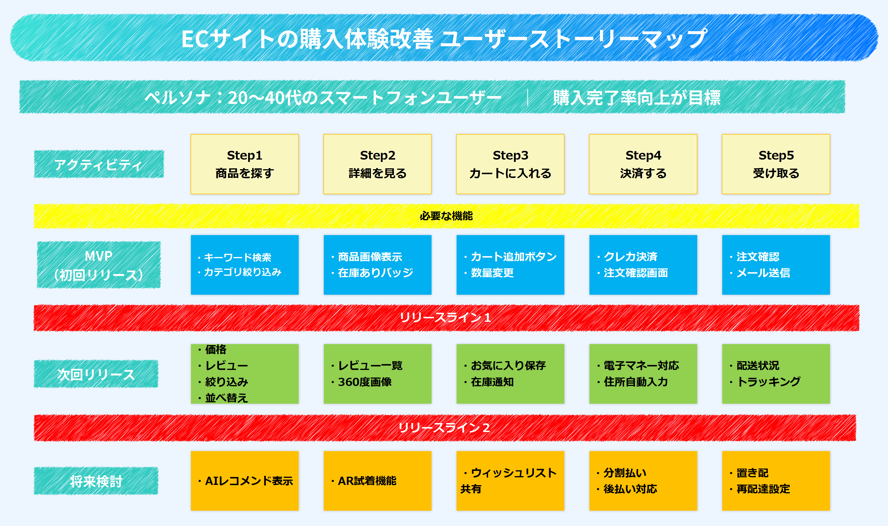EdrawMind ユーザーストーリーマッピング事例 ECサイトの購入体験改善