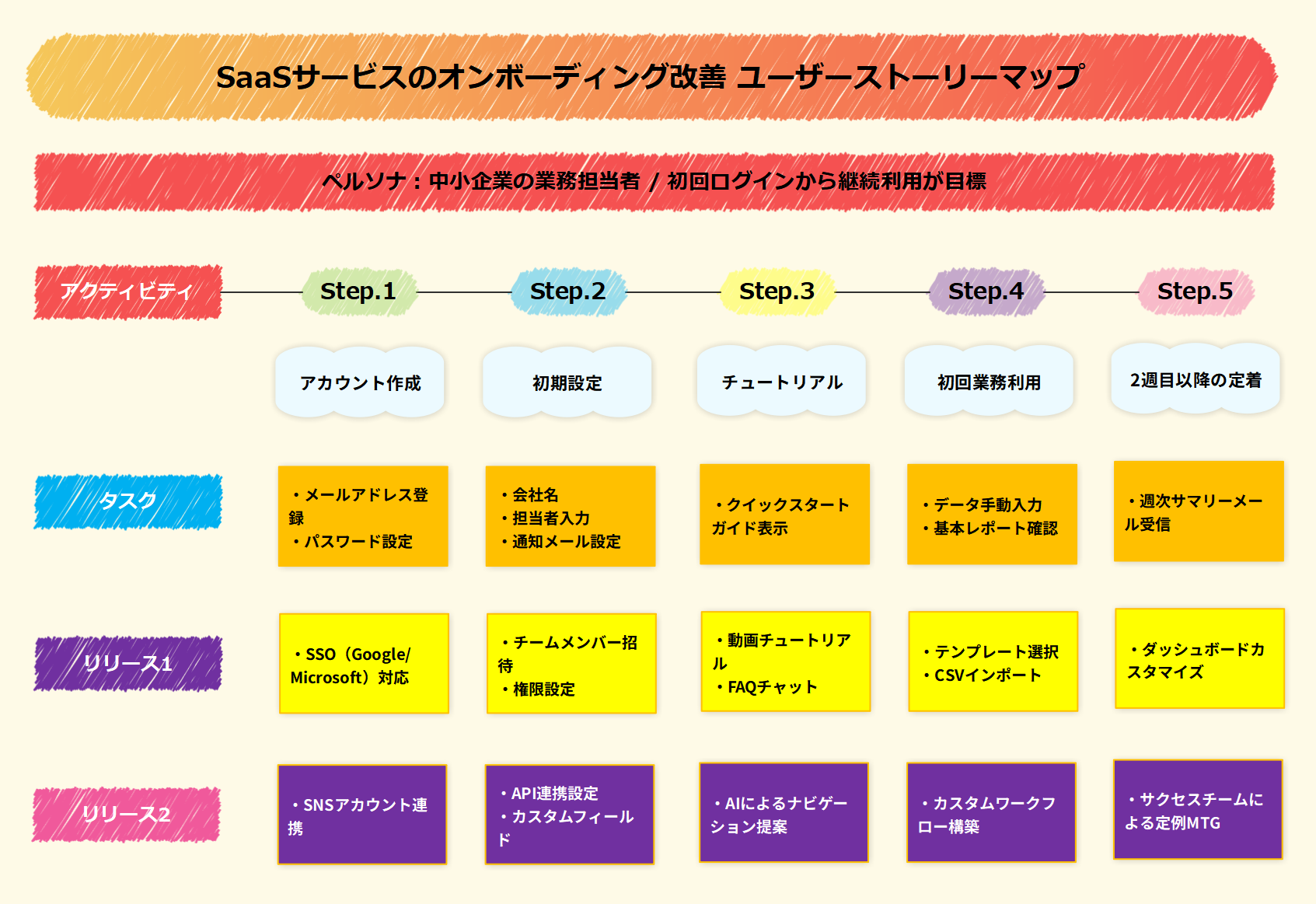 EdrawMind ユーザーストーリーマッピング事例 SaaSサービスのオンボーディング改善