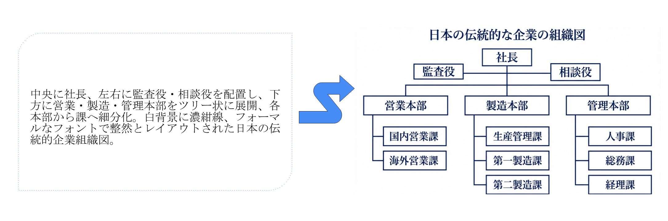 AIで生成した組織図のサンプル