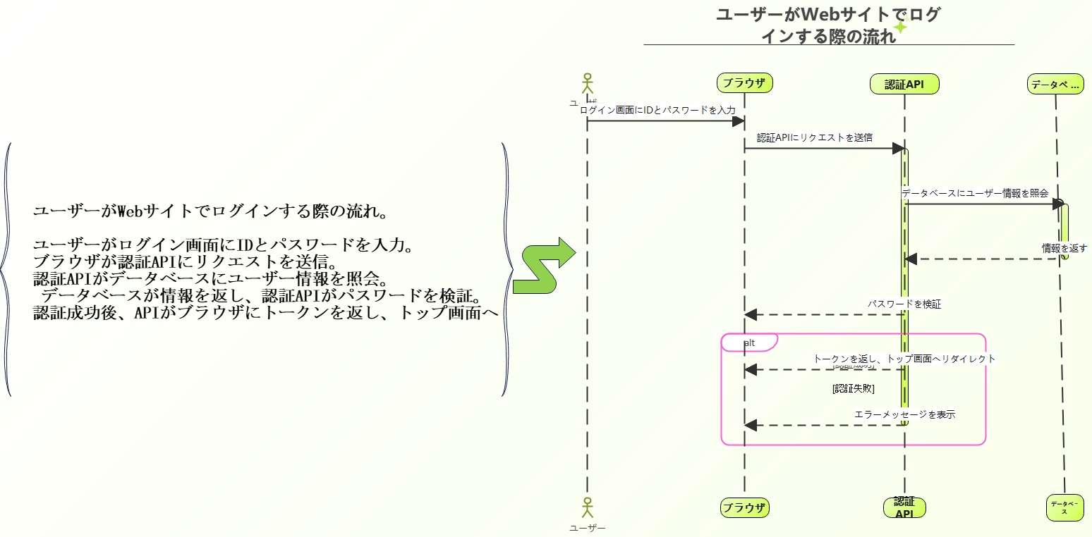 AIで生成したUMLシーケンス図のサンプル