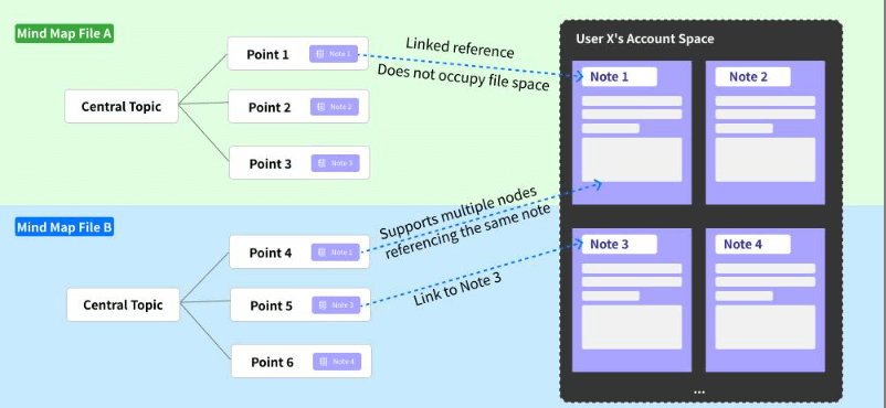 edrawmind マインドマップとノート