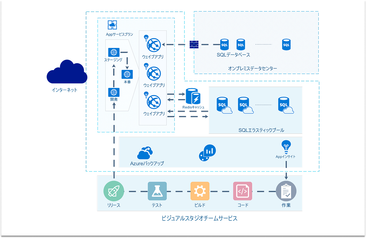Azure構成図の作成例