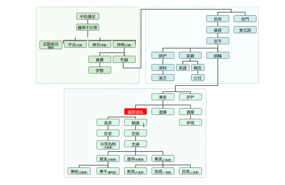 道長家系図