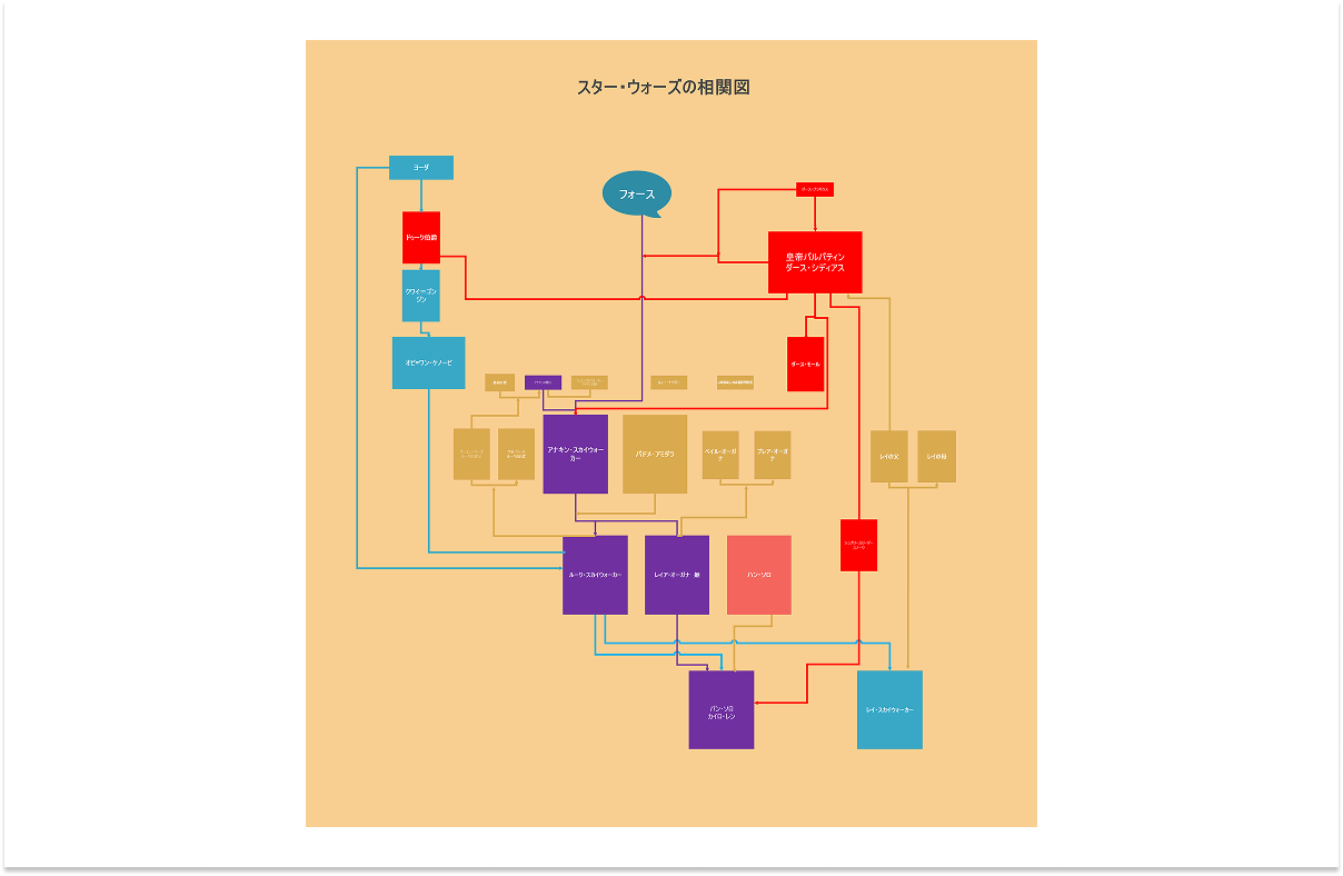 『スターウォーズ』人物相関図