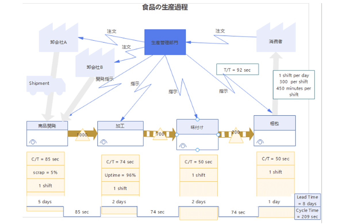 モノと情報の流れ図とは？記号・書き方を解説