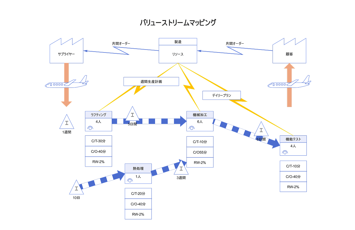 バリューストリームマップの例2