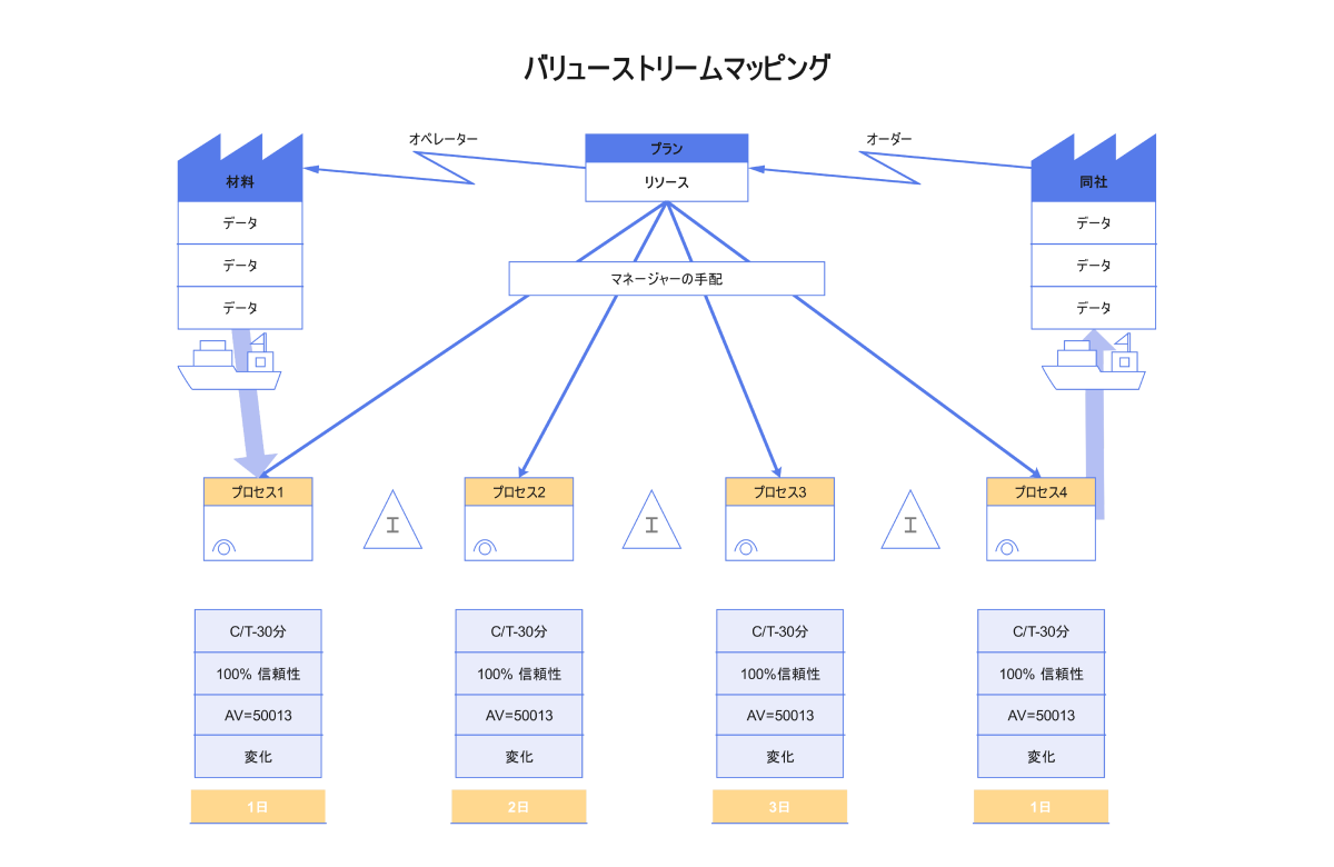 バリューストリームマップの例3