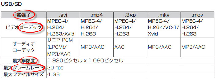 SDカードコーディングの違い