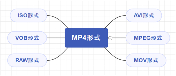 MP4へと変換できる代表的な動画ファイル形式