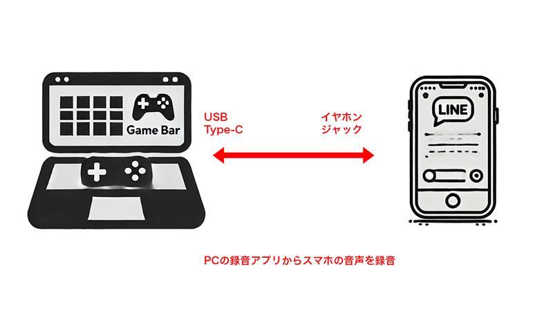 別のデバイスでLINE通話録音