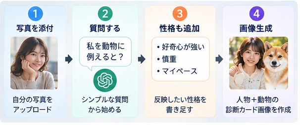 チャッピーで動物診断画像を作る4ステップ