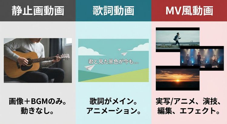 静止画動画、歌詞動画、MV風動画の3パターンを比較するイメージ