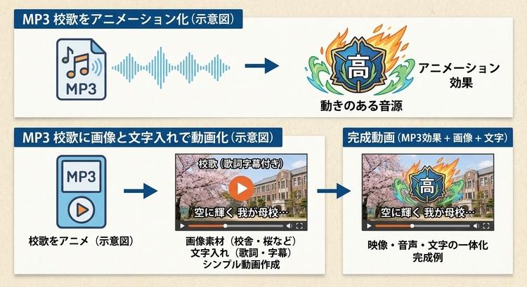 AI校歌動画に校名と歌詞を追加しているイメージ