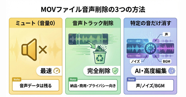 MOV音声ファイルを削除する三つの方法